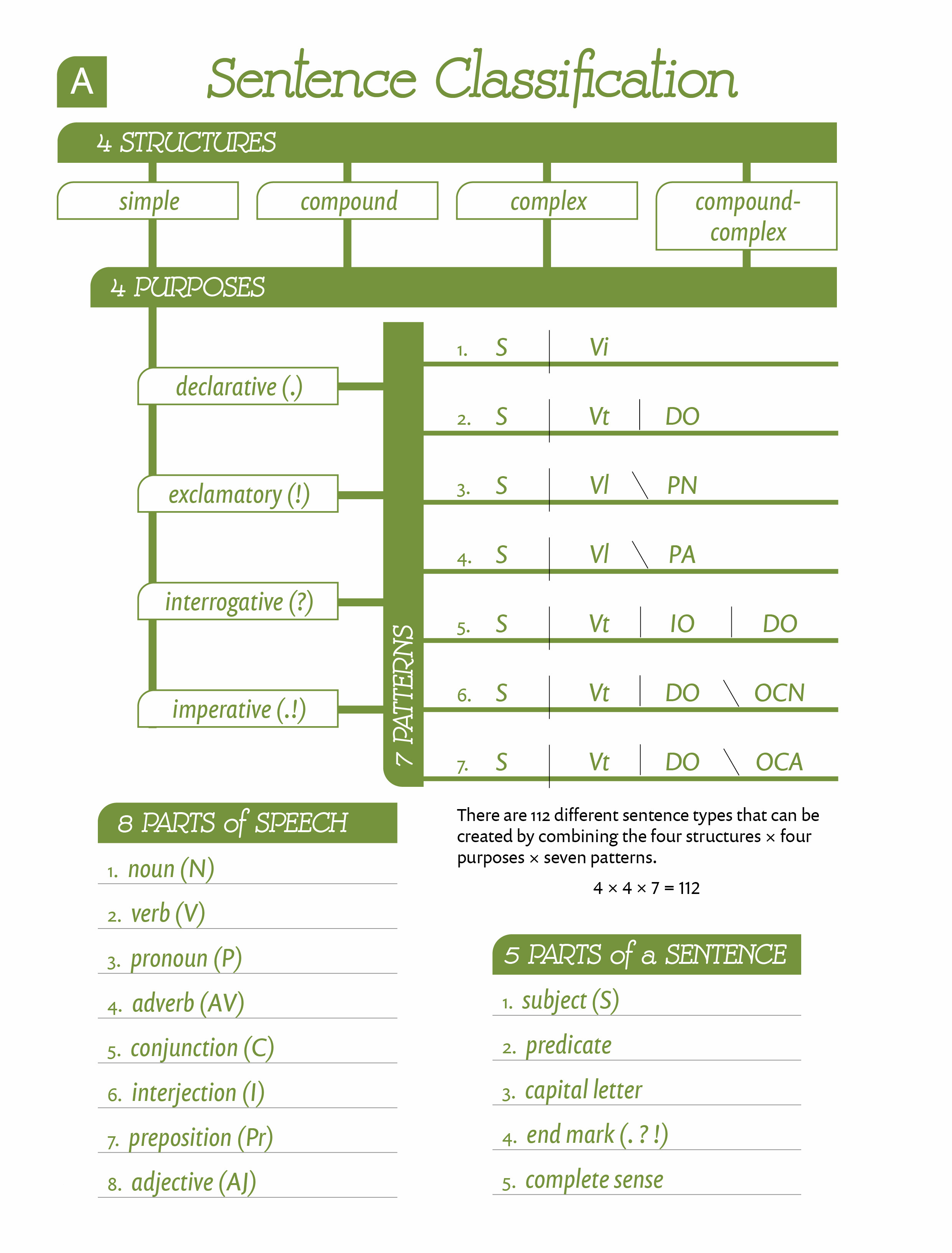 Essentials Chart A