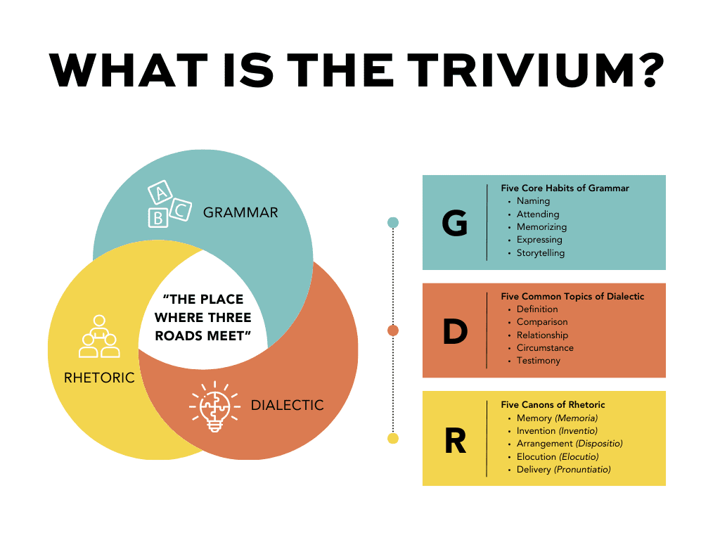 Graphic describing the Trivium for classical education.