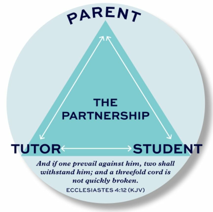 Parent Tutor Student Triangle - A Partnership