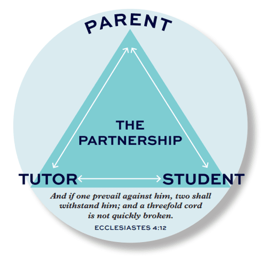Partnership Diagram - Parent, Tutor, Student - Ecclesiastes 4:12