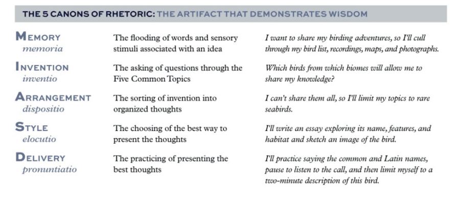 The Five Canons of Rhetoric: Invention, Arrangement, Elocution, Memory, and Delivery.