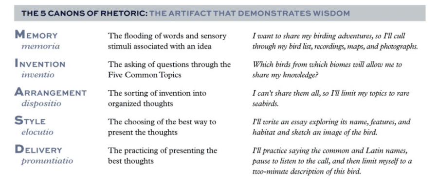 Definition and Discussion of Classical Rhetoric