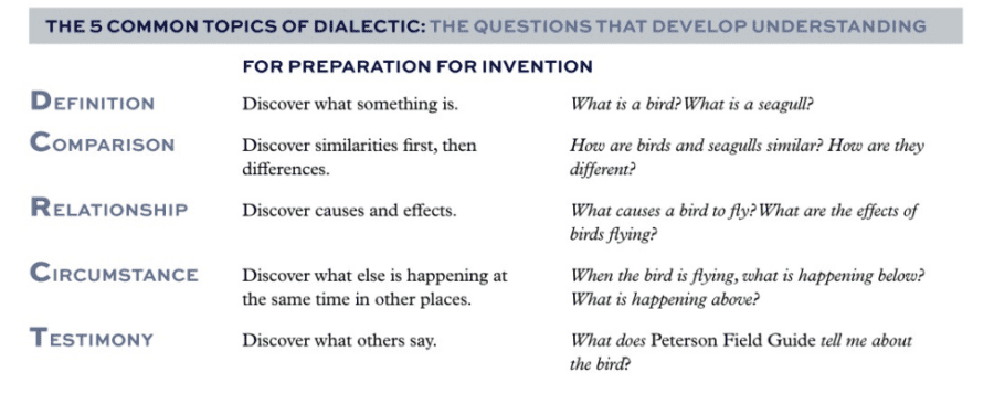 The Five Common Topics of Dialectic: Definition, Comparison, Relationship, Circumstance, and Testimony. 