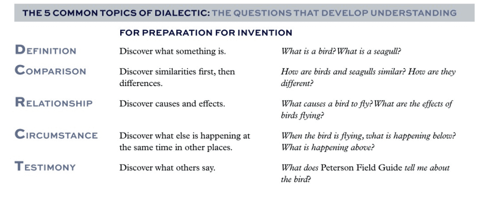 The Five Common Topics of Dialectic: Definition, Comparison, Relationship, Circumstance, and Testimony.