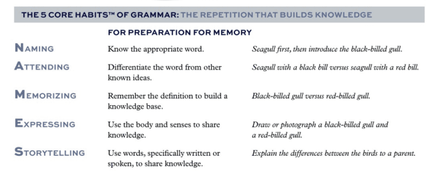 The Five Core Habits of Grammar: Naming, Attending, Memorizing, Expressing, and Storytelling. 