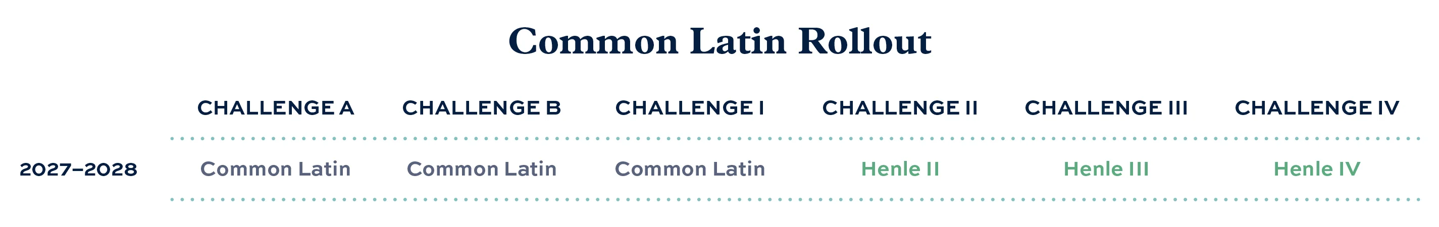 Common Latin Rollout chart