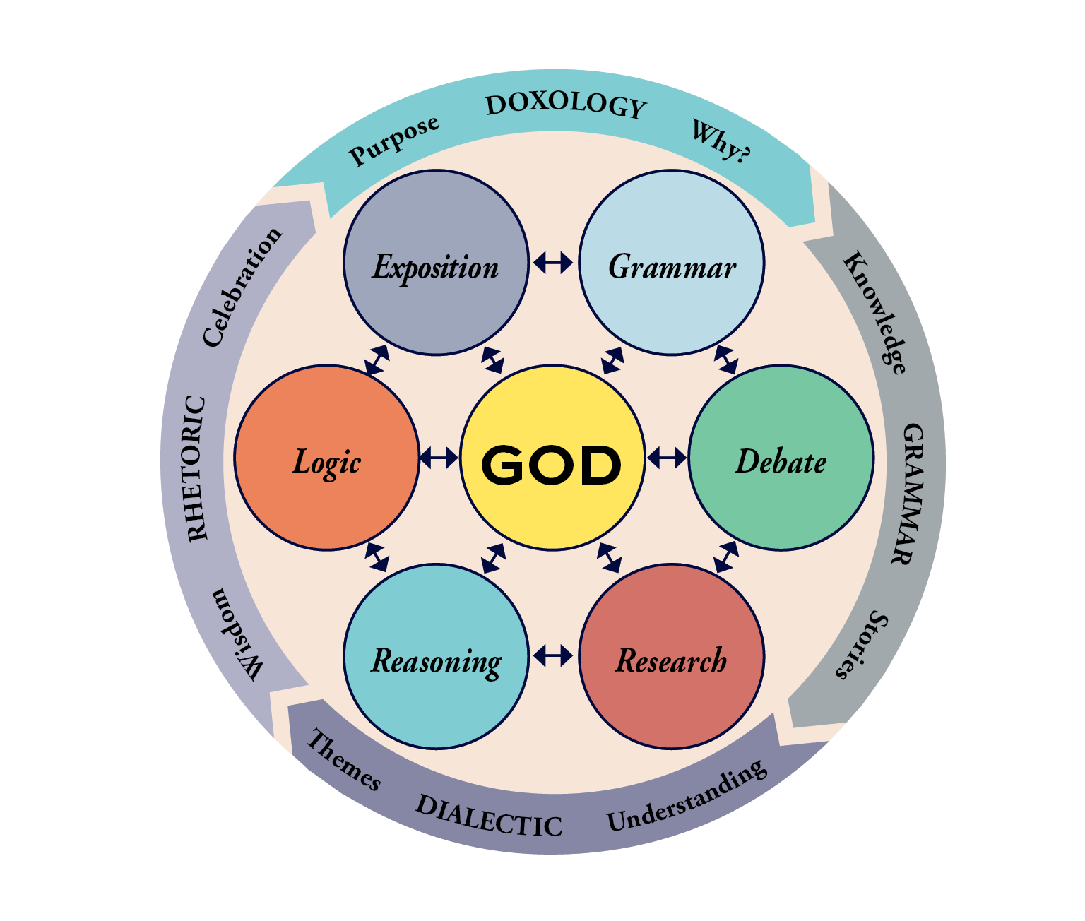 catechesis wheel